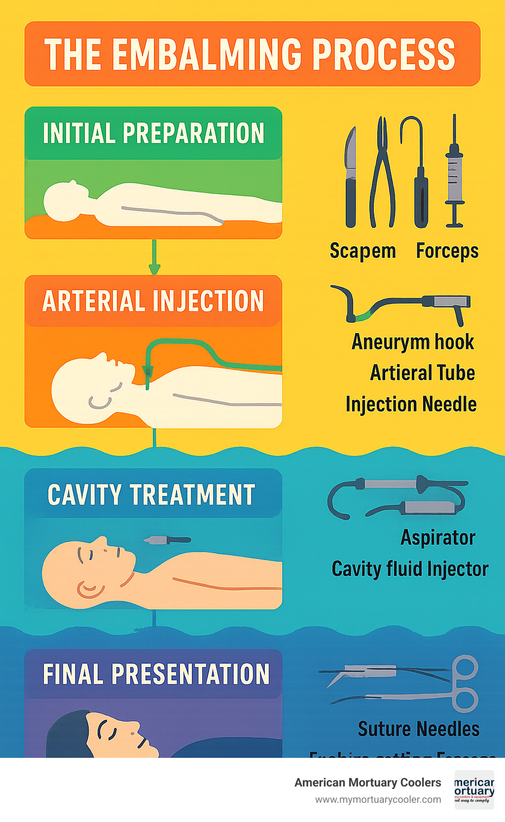 Comprehensive workflow diagram showing the complete embalming process from initial preparation through final presentation, including arterial injection phases, cavity treatment steps, and restoration techniques with corresponding instrument requirements for each stage - embalming-instruments- infographic 
