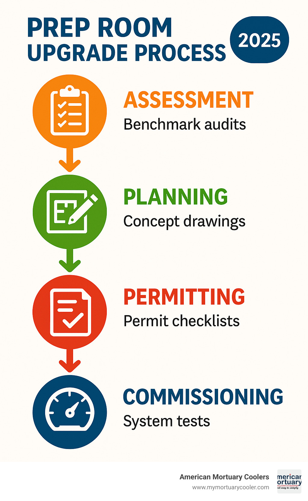Infographic showing step-by-step prep room upgrade process from assessment through commissioning - mortuary-prep-room infographic 