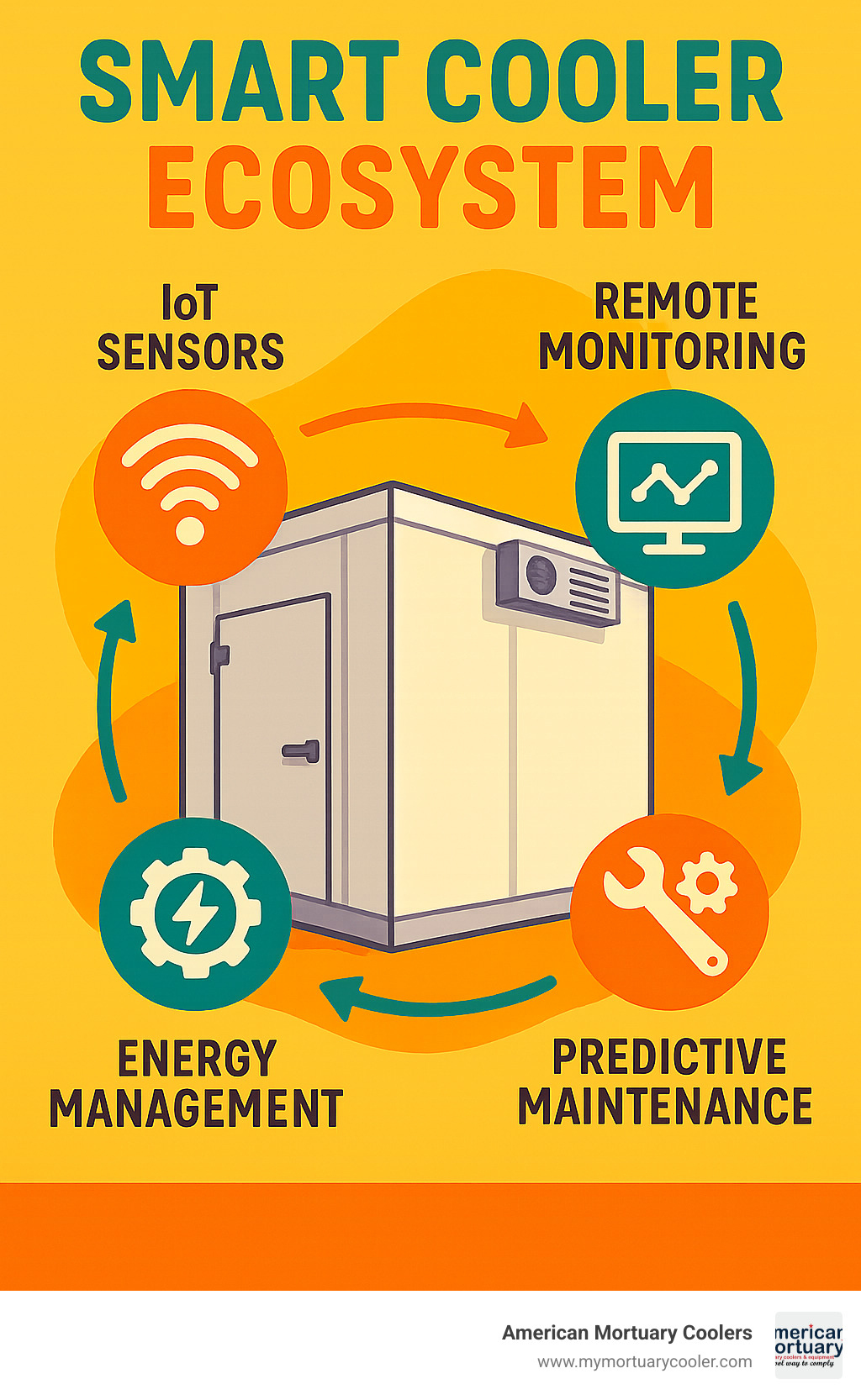 Smart cooler ecosystem showing IoT sensors, remote monitoring, energy management, and predictive maintenance capabilities - walk-in-coolers- infographic 