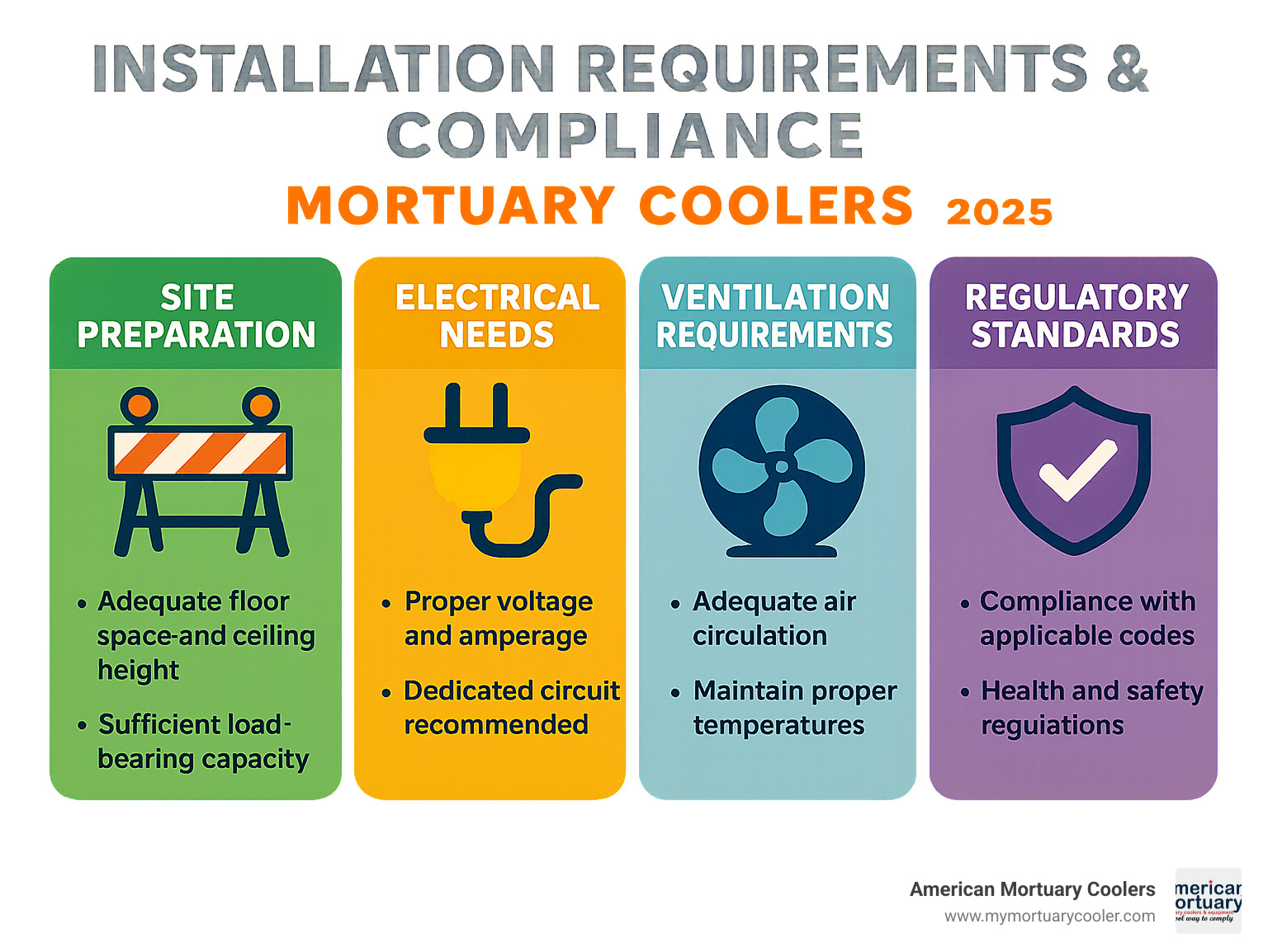 Installation requirements and compliance infographic showing site preparation, electrical needs, ventilation requirements, and regulatory standards for mortuary coolers - body-mortuary-coolers-n151 infographic 