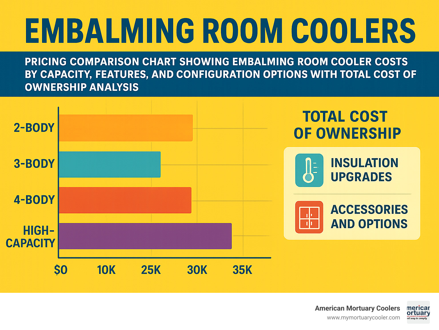Pricing comparison chart showing embalming room cooler costs by capacity, features, and configuration options with total cost of ownership analysis - embalming room coolers infographic 
