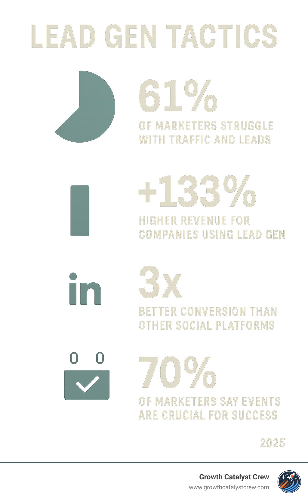 Statistical breakdown showing lead generation performance metrics: 61% of marketers struggle with traffic and leads, companies using lead gen see 133% higher revenue, LinkedIn converts 3x better than other social platforms, and 70% of marketers consider events crucial for success - lead gen tactics infographic