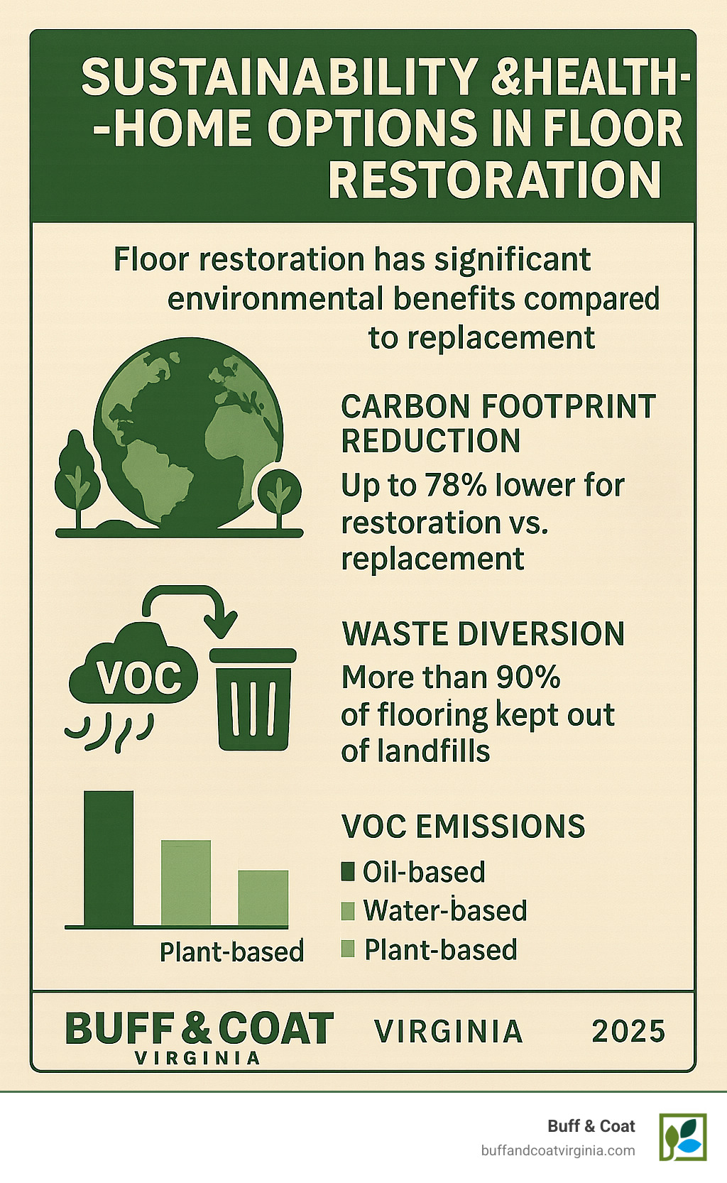 detailed infographic showing environmental benefits of floor restoration vs replacement, including carbon footprint reduction, waste diversion statistics, and VOC emission comparisons between different finish types - floor restoration infographic detailed infographic showing environmental benefits of floor restoration vs replacement, including carbon footprint reduction, waste diversion statistics, and VOC emission comparisons between different finish types - floor restoration infographic