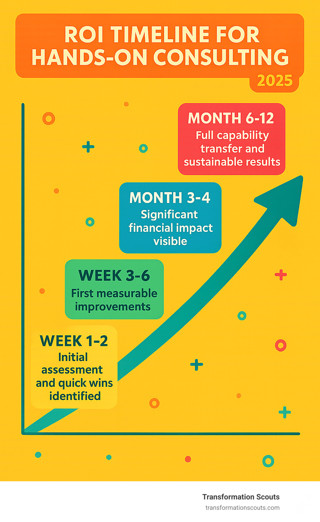Infographic showing ROI timeline for hands-on consulting: Week 1-2: Initial assessment and quick wins identified, Week 3-6: First measurable improvements, Month 3-4: Significant financial impact visible, Month 6-12: Full capability transfer and sustainable results - hands-on management consulting infographic 