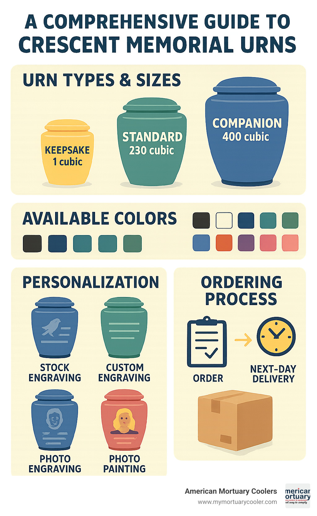 Comprehensive guide showing crescent memorial urn types, sizes from keepsake (1 cubic inch) to companion (400 cubic inches), available colors (8 options), personalization methods (4 types of engraving), and ordering process with next-day delivery guarantee - crescent memorial urns infographic 