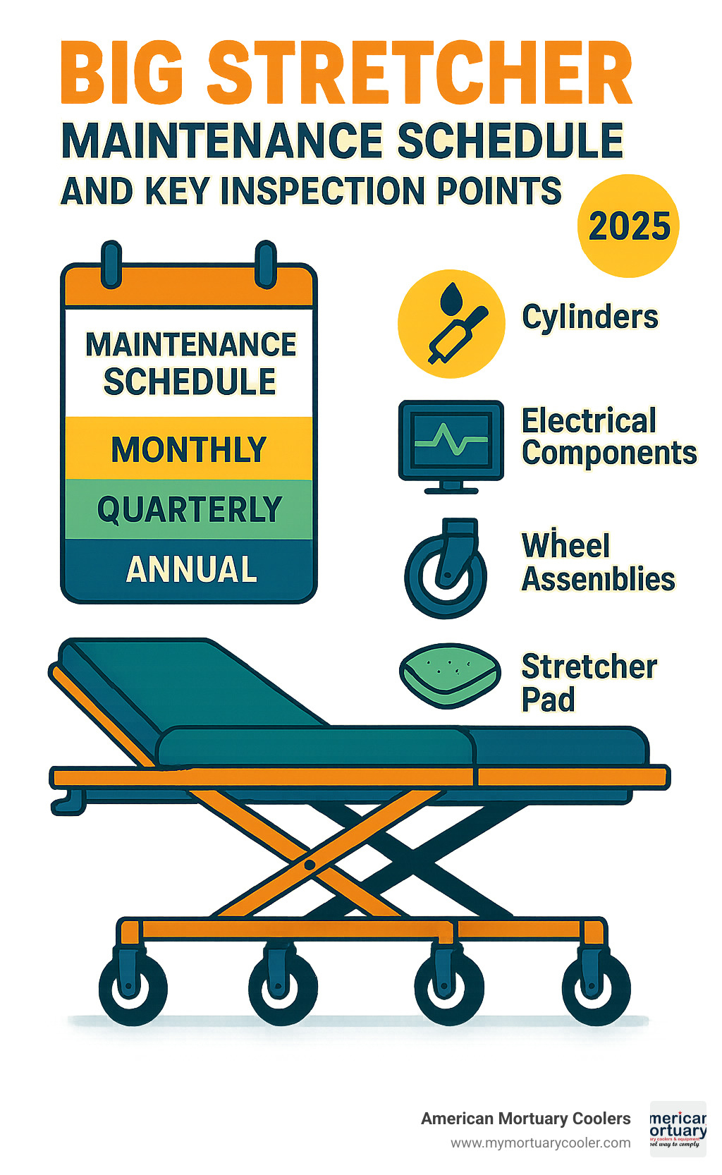 infographic showing big stretcher maintenance schedule and key inspection points - big stretcher infographic 