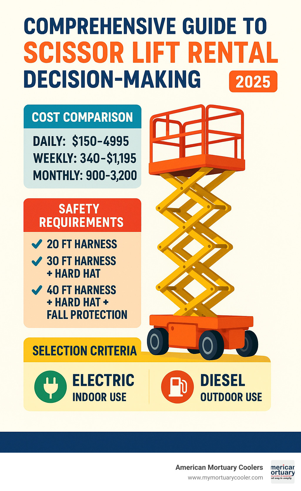 Comprehensive guide to scissor lift rental decision-making including cost comparison between daily, weekly and monthly rates, safety requirements for different heights, and selection criteria for electric versus diesel models - scissor lift rental infographic 