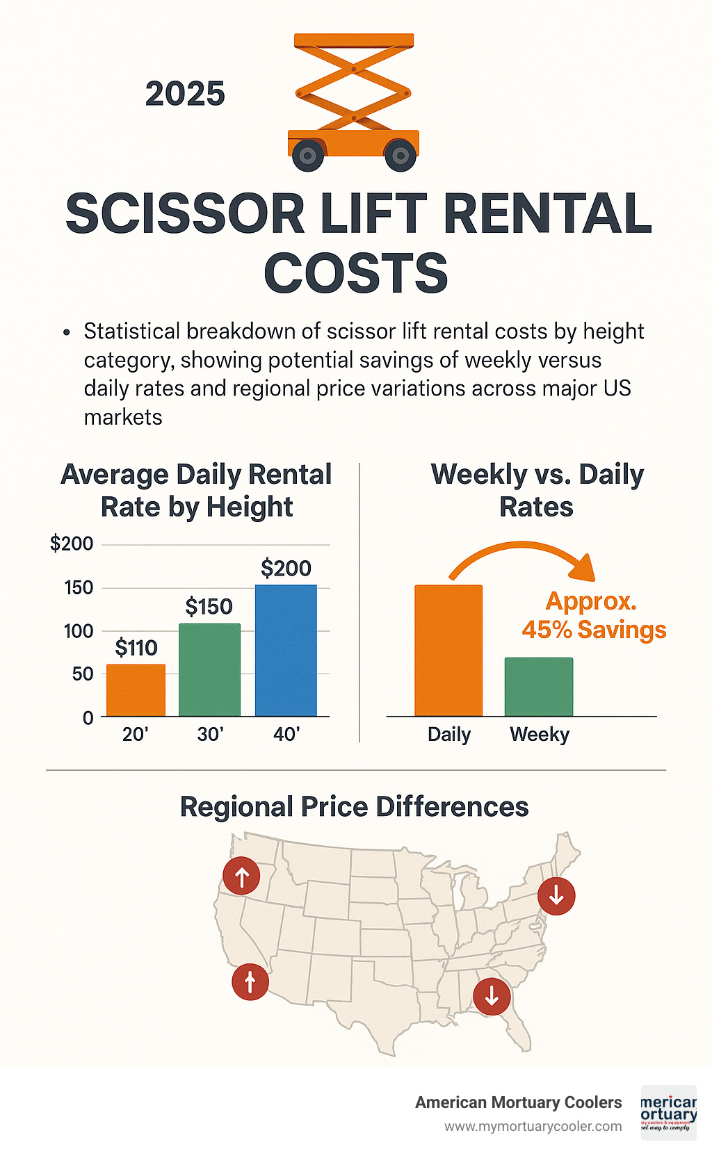 Statistical breakdown of scissor lift rental costs by height category, showing potential savings of weekly versus daily rates and regional price variations across major US markets - scissor lift rental infographic 