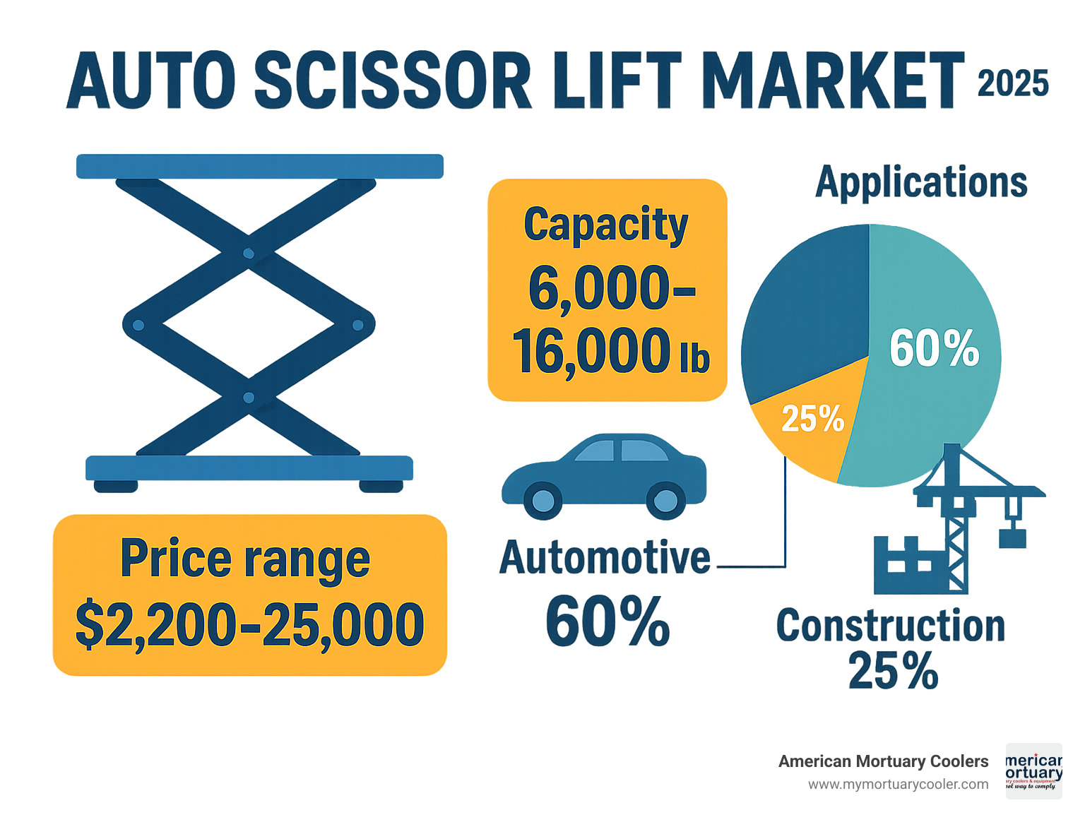 Statistical infographic showing auto scissor lift market data: 6,000-16,000 lb capacity range, $2,200-$25,000 price range, applications across automotive (60%), construction (25%), and other industries (15%) - auto scissor lift infographic 