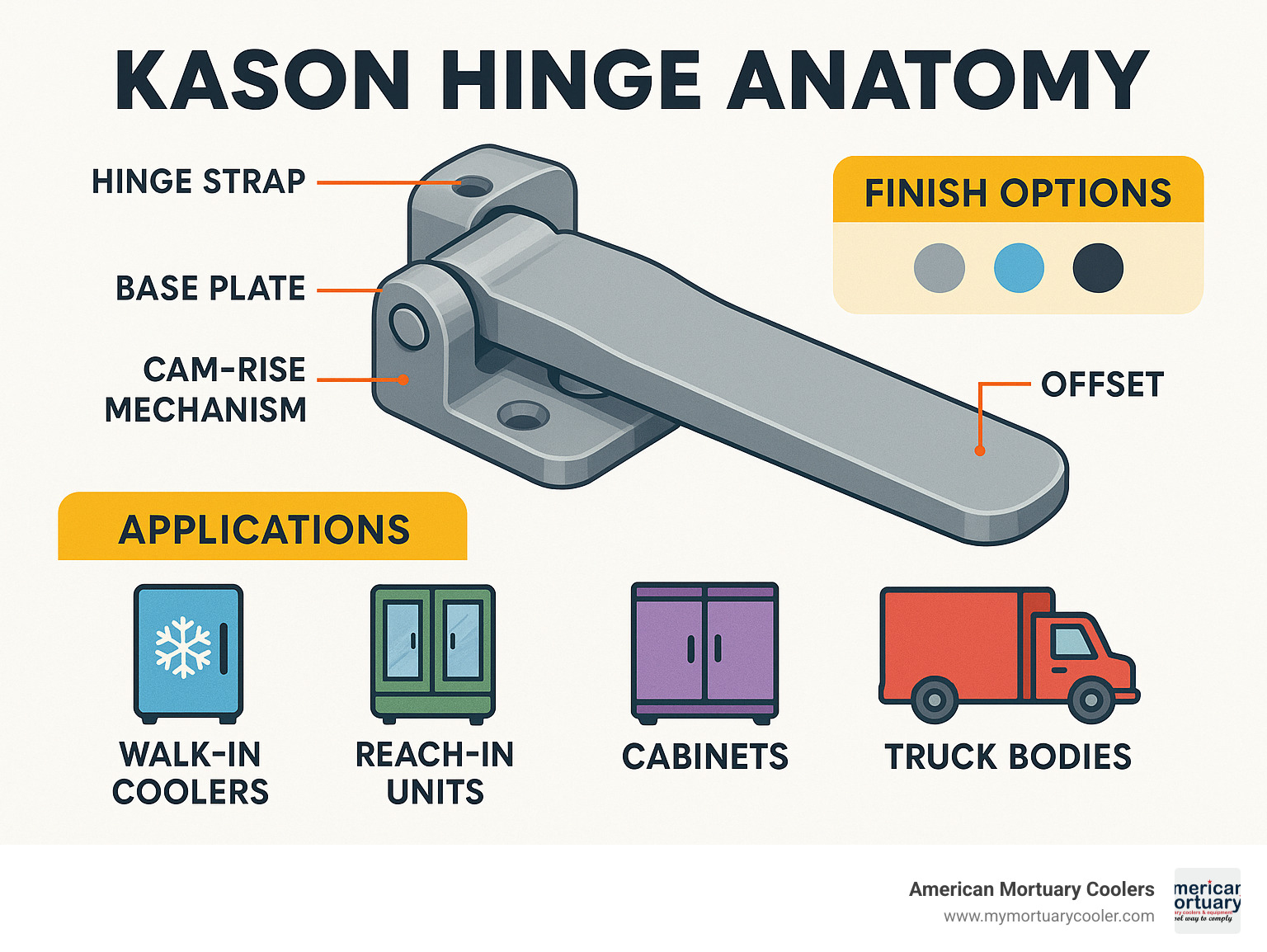 Infographic showing Kason hinge anatomy with labeled parts including hinge strap, base plate, cam-rise mechanism, offset measurement, and finish options with applications for walk-in coolers, reach-in units, cabinets, and truck bodies - kason hinges infographic 