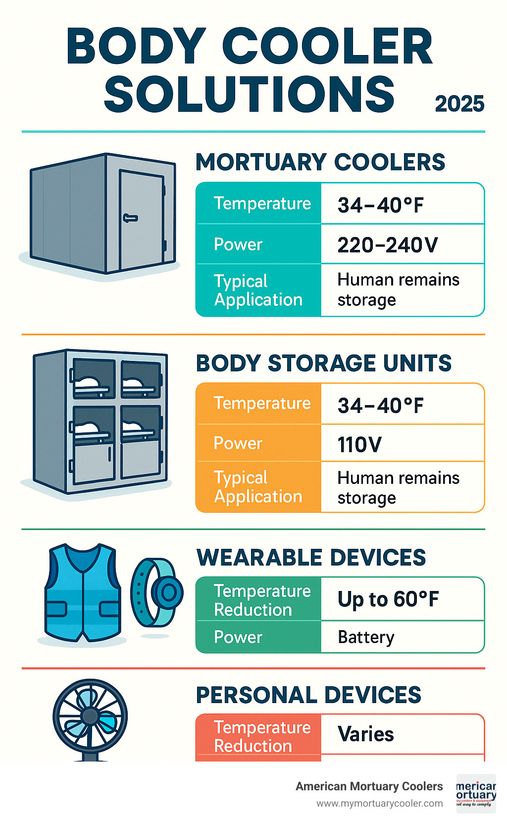 Comprehensive infographic showing the spectrum of body cooling solutions from large mortuary walk-in coolers and upright body storage units to personal wearable devices like cooling vests, thermoelectric wristbands, and portable fans, with temperature ranges, power requirements, and typical applications for each category - body-cooler- infographic 