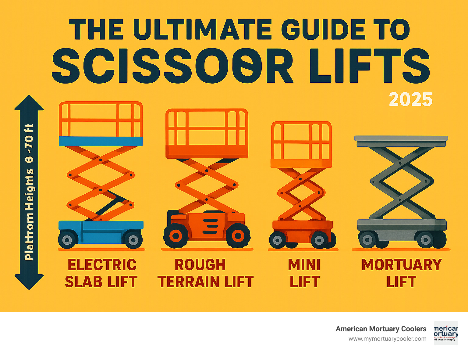 Comprehensive guide showing types of scissor lifts including electric slab lifts for indoor use, rough terrain 4WD models for outdoor construction, compact mini lifts for tight spaces, and specialty mortuary lifts, with platform heights ranging from 8-70 feet and capacities from 500-3500 kg - scissors lift for sale infographic 