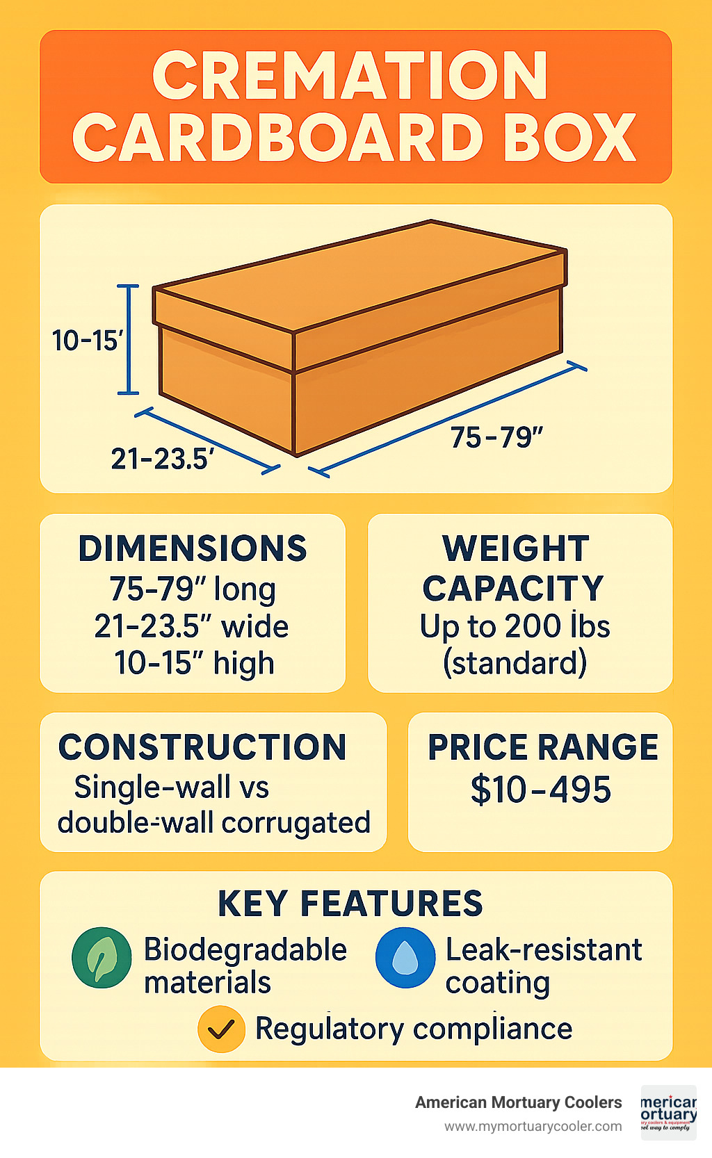 Infographic showing cremation cardboard box specifications including dimensions (75-79 inches long, 21-23.5 inches wide, 10-15 inches high), weight capacity (up to 200 lbs standard), construction types (single-wall vs double-wall corrugated), price range ($10-495), and key features like biodegradable materials, leak-resistant coatings, and regulatory compliance across different regions - cremation cardboard box infographic 