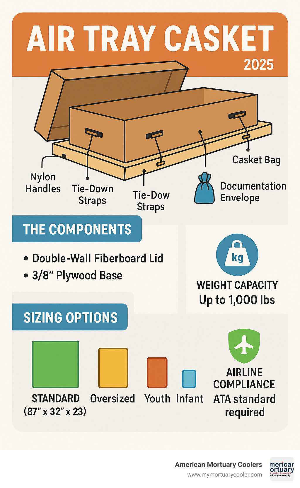 Detailed breakdown of air tray casket components, sizing options, weight capacities, and airline compliance requirements for funeral home shipping operations - air tray casket infographic 