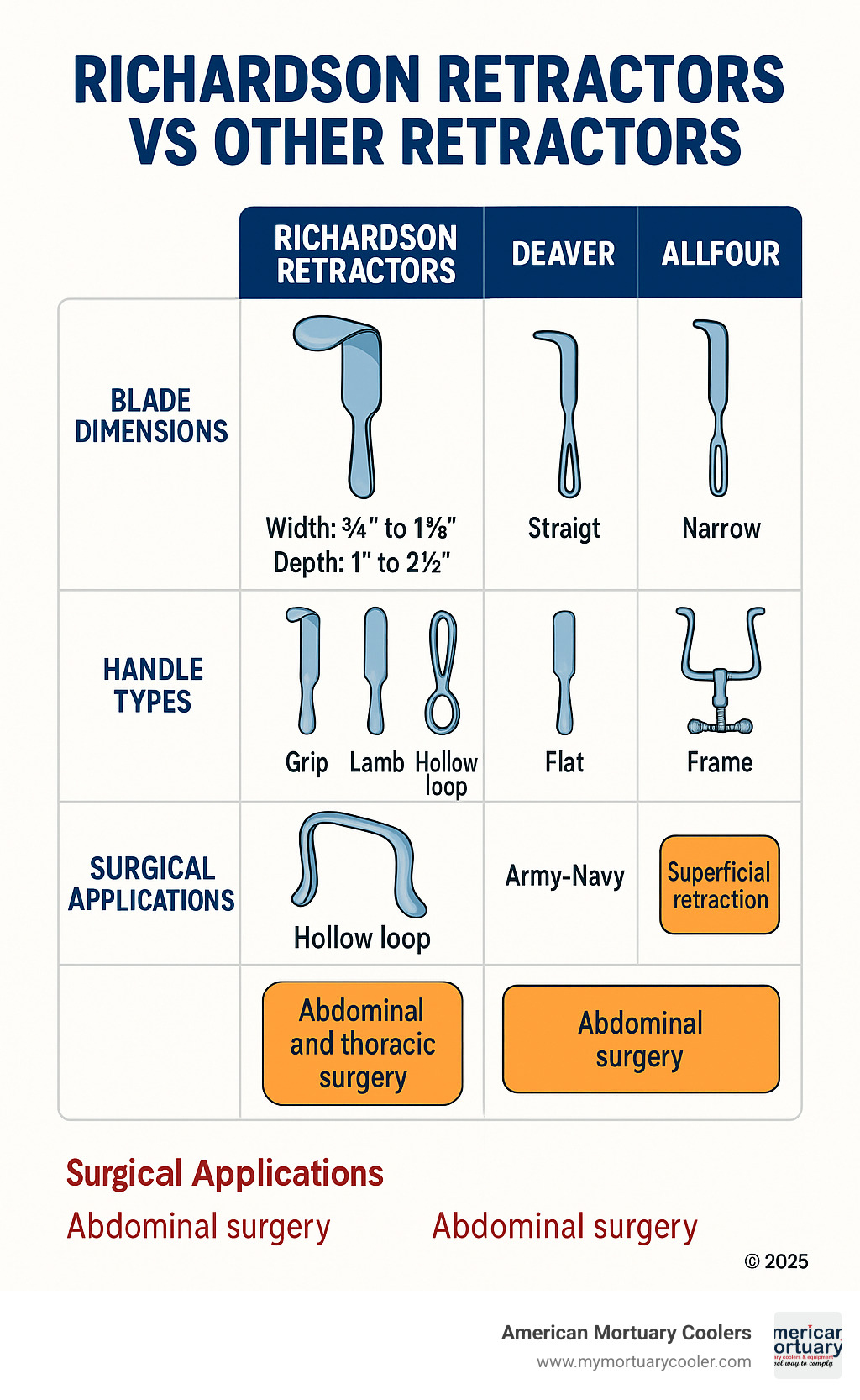 Comprehensive comparison chart showing Richardson retractor blade dimensions, handle types, and surgical applications versus other common retractor styles including Deaver, Army-Navy, and Balfour retractors - richardson retractors infographic 