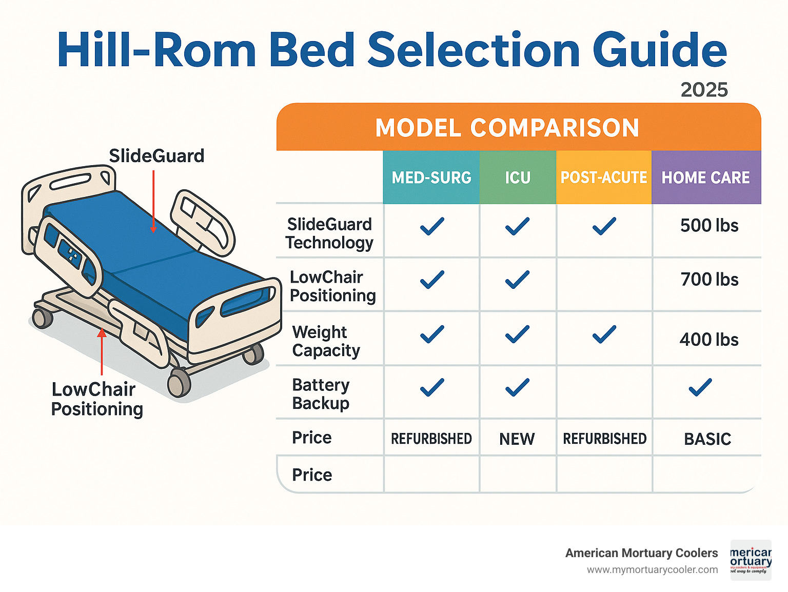 Comprehensive Hill-Rom bed selection guide showing model comparison chart with key features like SlideGuard technology, LowChair positioning, weight capacity ratings, battery backup options, smart monitoring capabilities, and pricing tiers from refurbished to new units across different care settings - hill rom bed infographic 