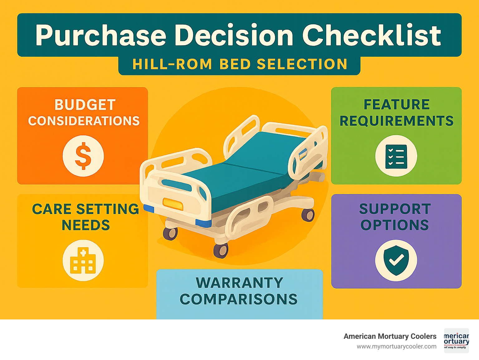 Purchase decision checklist showing budget considerations, feature requirements, care setting needs, support options, and warranty comparisons for Hill-Rom bed selection - hill rom bed infographic 