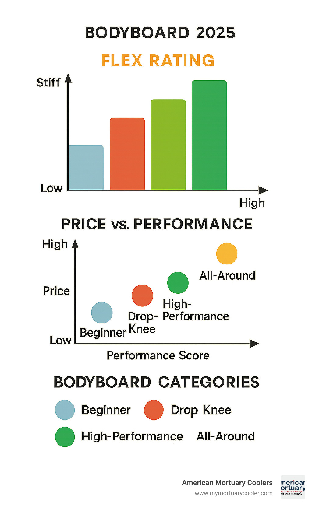 Statistical infographic comparing flex ratings, price points, and performance scores across different bodyboard categories for 2025 - body-board- infographic 