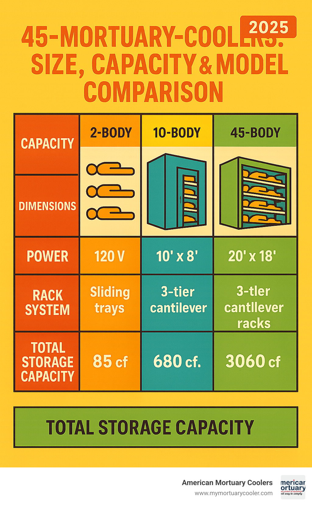 Detailed capacity comparison table showing 2-body, 10-body, and 45-body configurations with dimensions, power requirements, rack systems, and total storage capacity - 45-mortuary-coolers infographic 