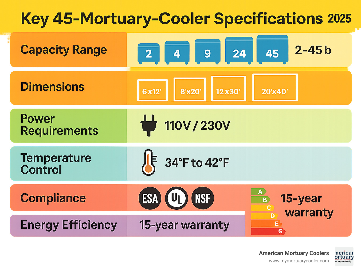 Comprehensive comparison chart showing capacity ranges, dimensions, power requirements, temperature controls, and compliance features for 2-body through 45-body mortuary cooler configurations with energy efficiency ratings and warranty terms - 45-mortuary-coolers infographic 