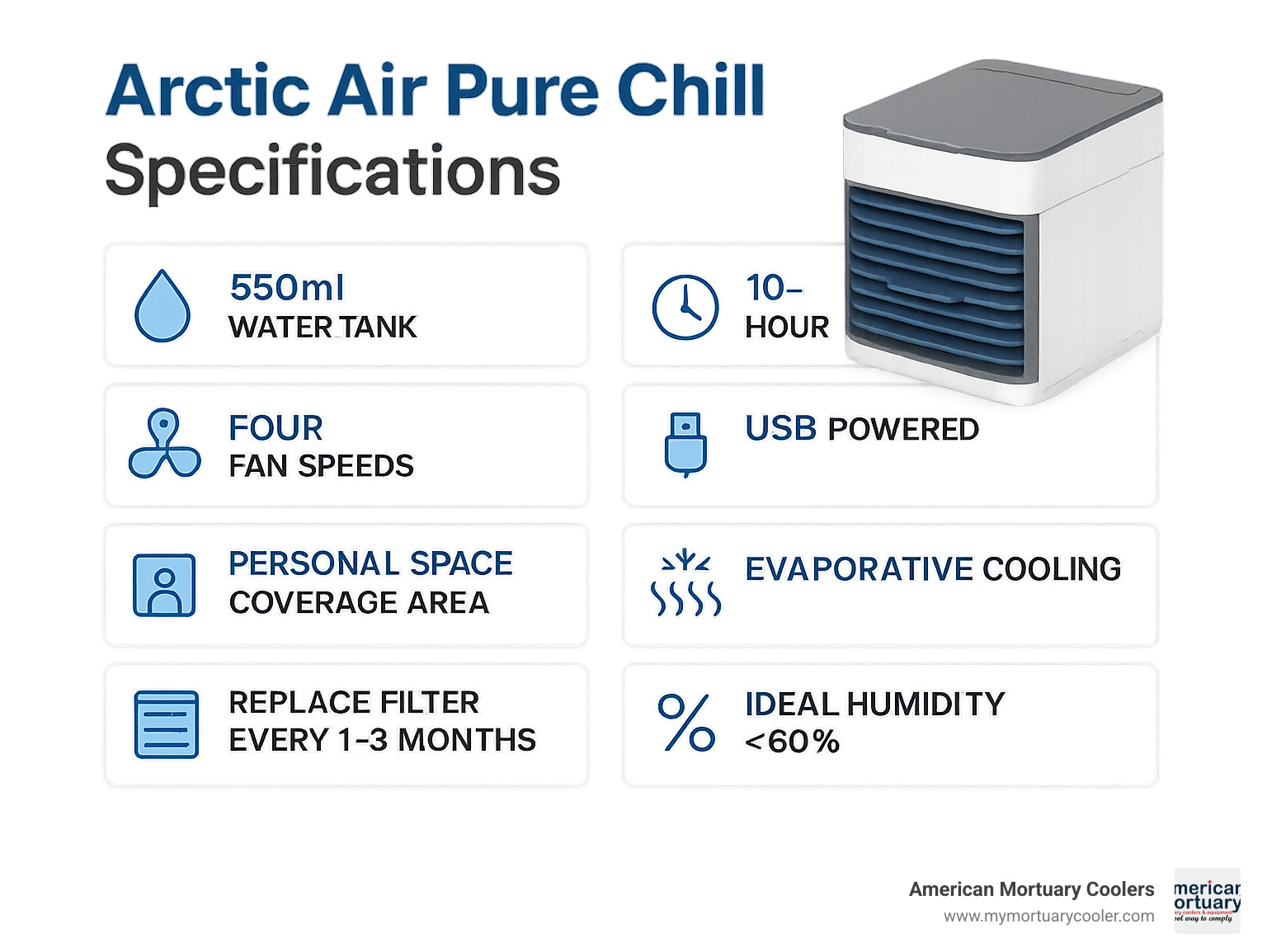 Infographic showing Arctic Air Pure Chill specifications including 550ml water tank capacity, 10-hour runtime, four fan speeds, USB power requirement, personal space coverage area, evaporative cooling technology, filter replacement schedule, and ideal humidity conditions below 60% - arctic air pure chill infographic 