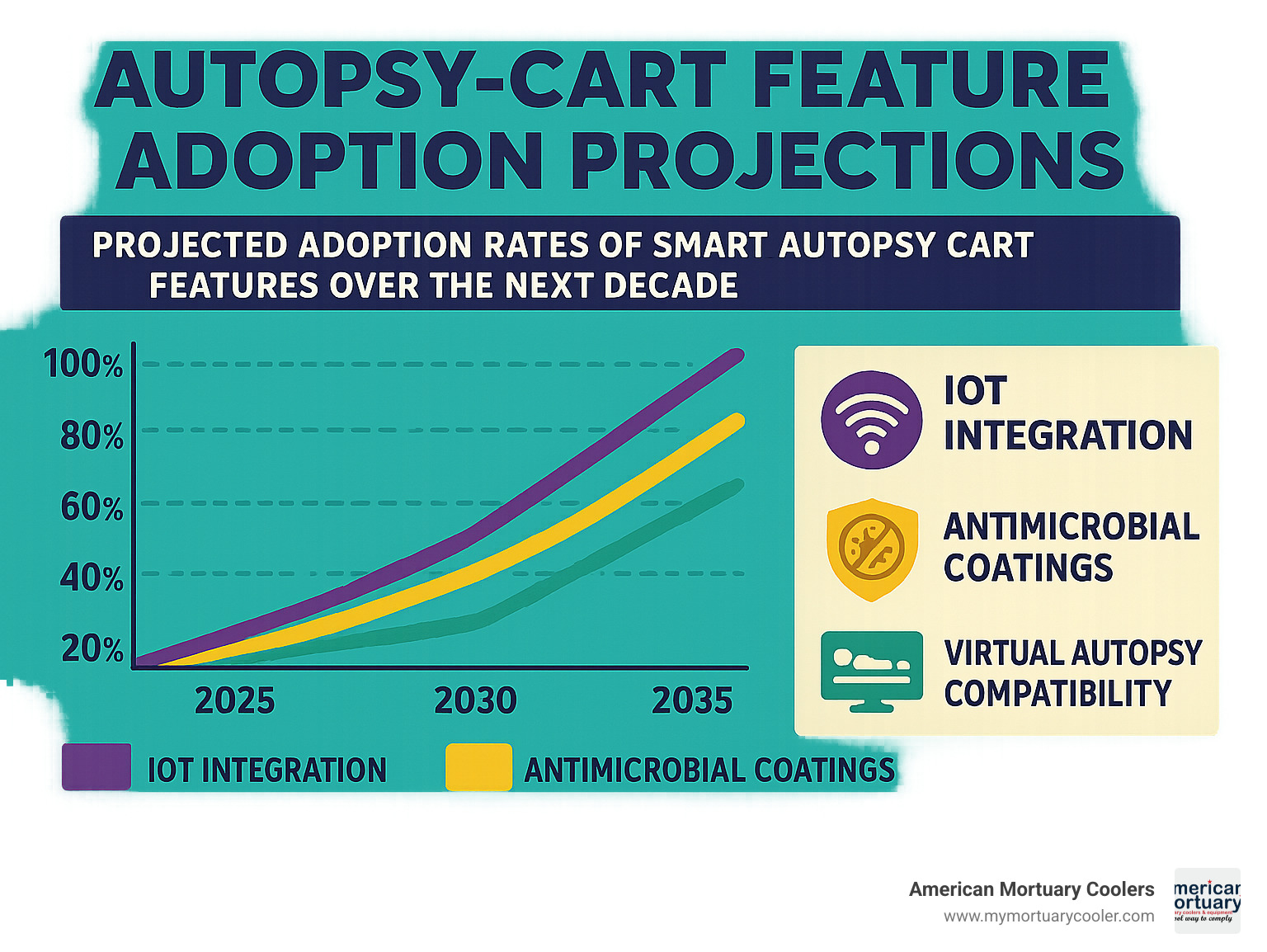 Infographic showing projected adoption rates of smart autopsy cart features over the next decade, including IoT integration, antimicrobial coatings, and virtual autopsy compatibility - autopsy-cart infographic 
