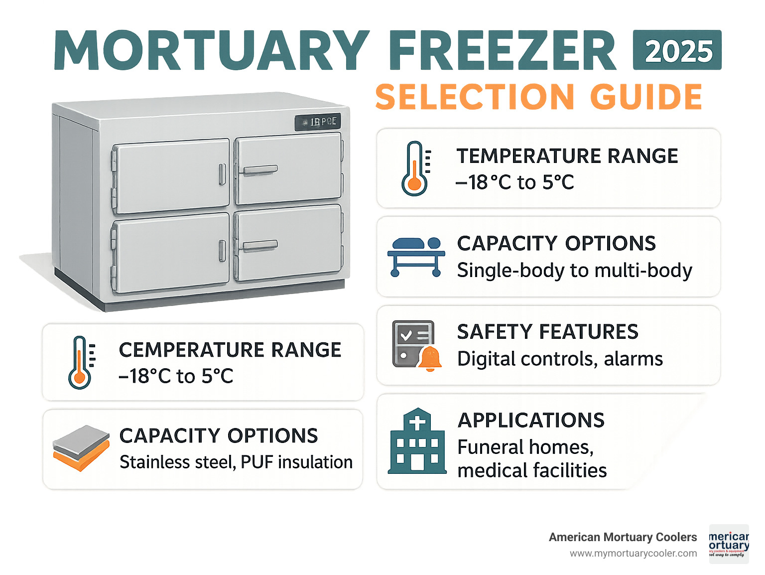 Comprehensive mortuary freezer selection guide showing temperature ranges, capacity options, construction materials, safety features, and application scenarios for funeral homes and medical facilities - Mortury Freezer infographic 