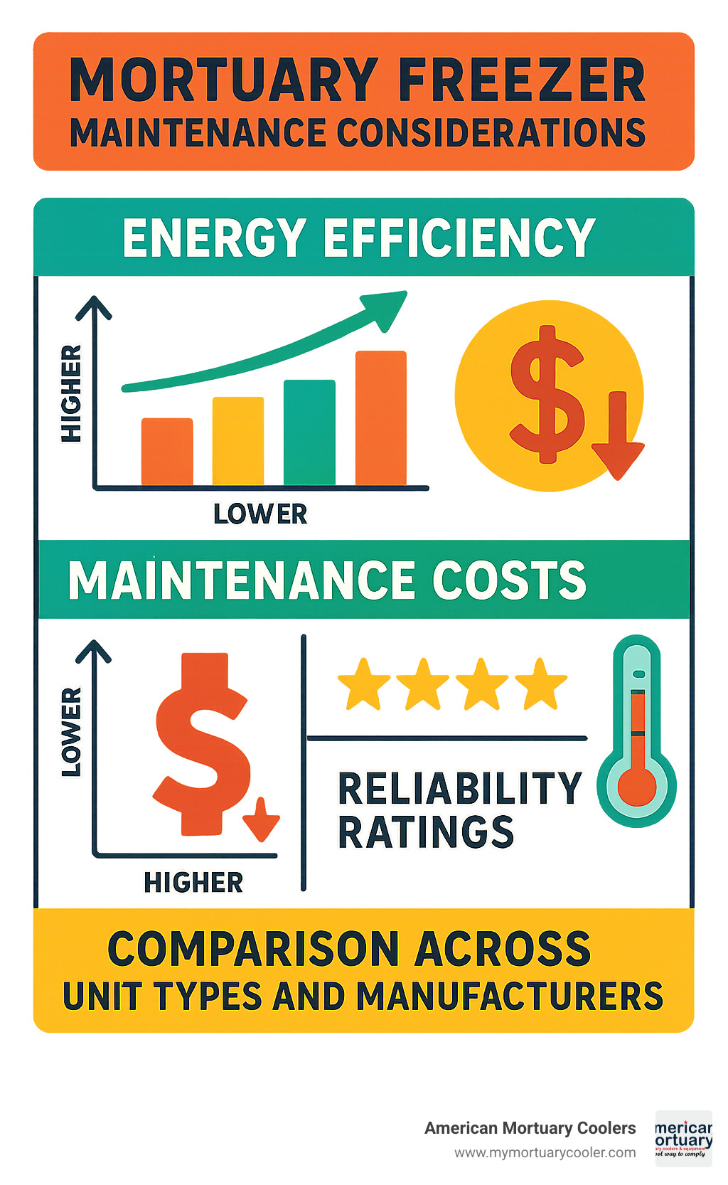 Statistical comparison of mortuary freezer energy efficiency, maintenance costs, and reliability ratings across different unit types and manufacturers - Mortury Freezer infographic 