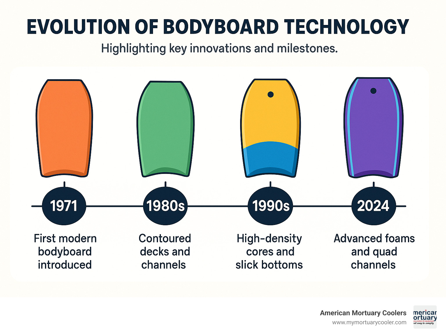 Infographic showing the evolution of bodyboard technology from 1971 to 2024, highlighting key innovations and milestones - board bodyboard infographic 