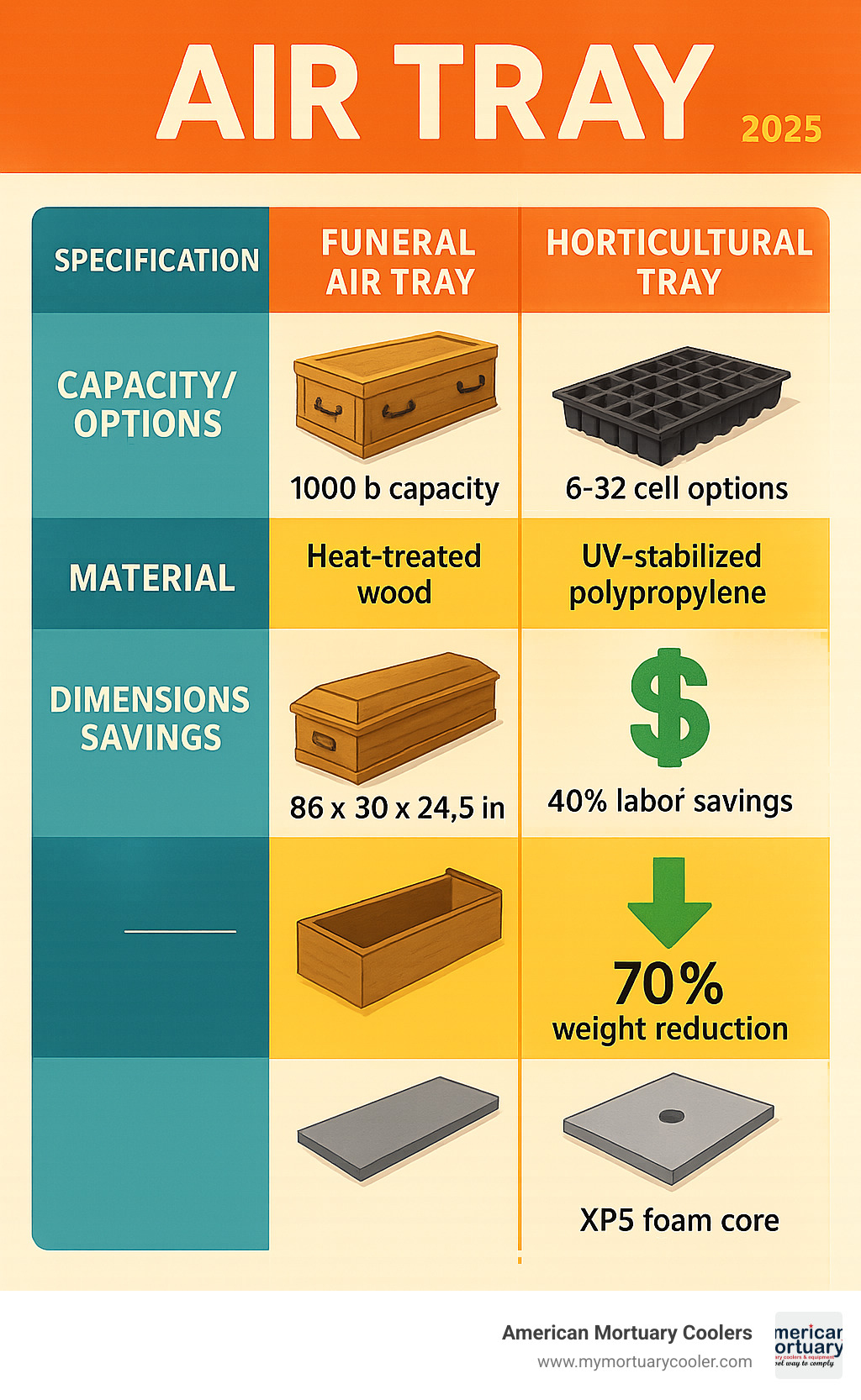Detailed comparison table showing specifications for funeral air trays (1000 lb capacity, heat-treated wood, 86x30x24.5 inches), horticultural trays (6-32 cell options, UV-stabilized polypropylene, 40% labor savings), and shower bases (15 kg per square meter, XPS foam core, 70% weight reduction) - air tray infographic 