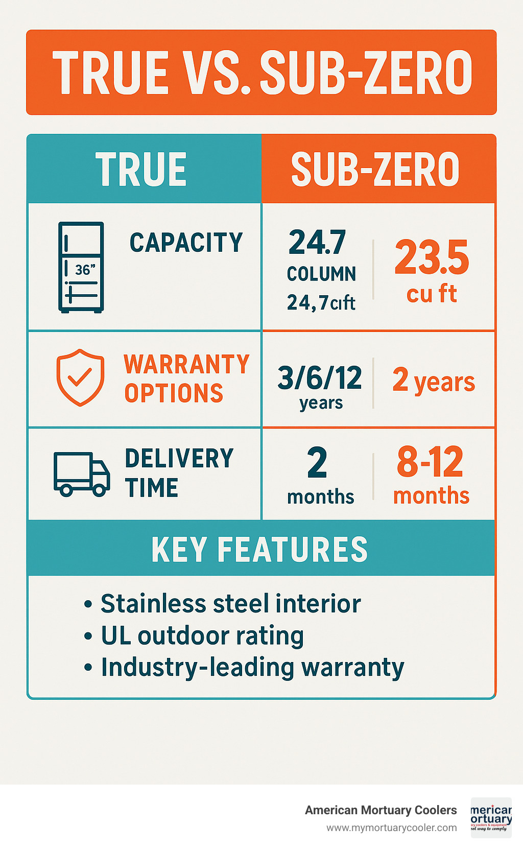 Comparison infographic showing True vs Sub-Zero specifications: capacity (True 36" column: 24.7 cu ft vs Sub-Zero 36": 23.5 cu ft), warranty options (True: 3/6/12 years vs Sub-Zero: 2 years), delivery time (True: 2 months vs Sub-Zero: 8-12 months), and key features - true refrigerators infographic 