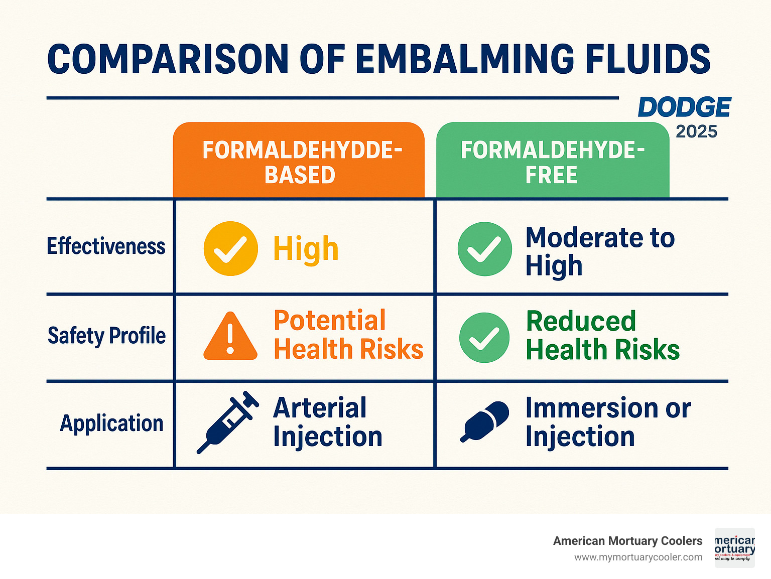 Comparison chart showing formaldehyde-based vs formaldehyde-free embalming fluid effectiveness, safety profiles, and application methods - dodge chemical company infographic 