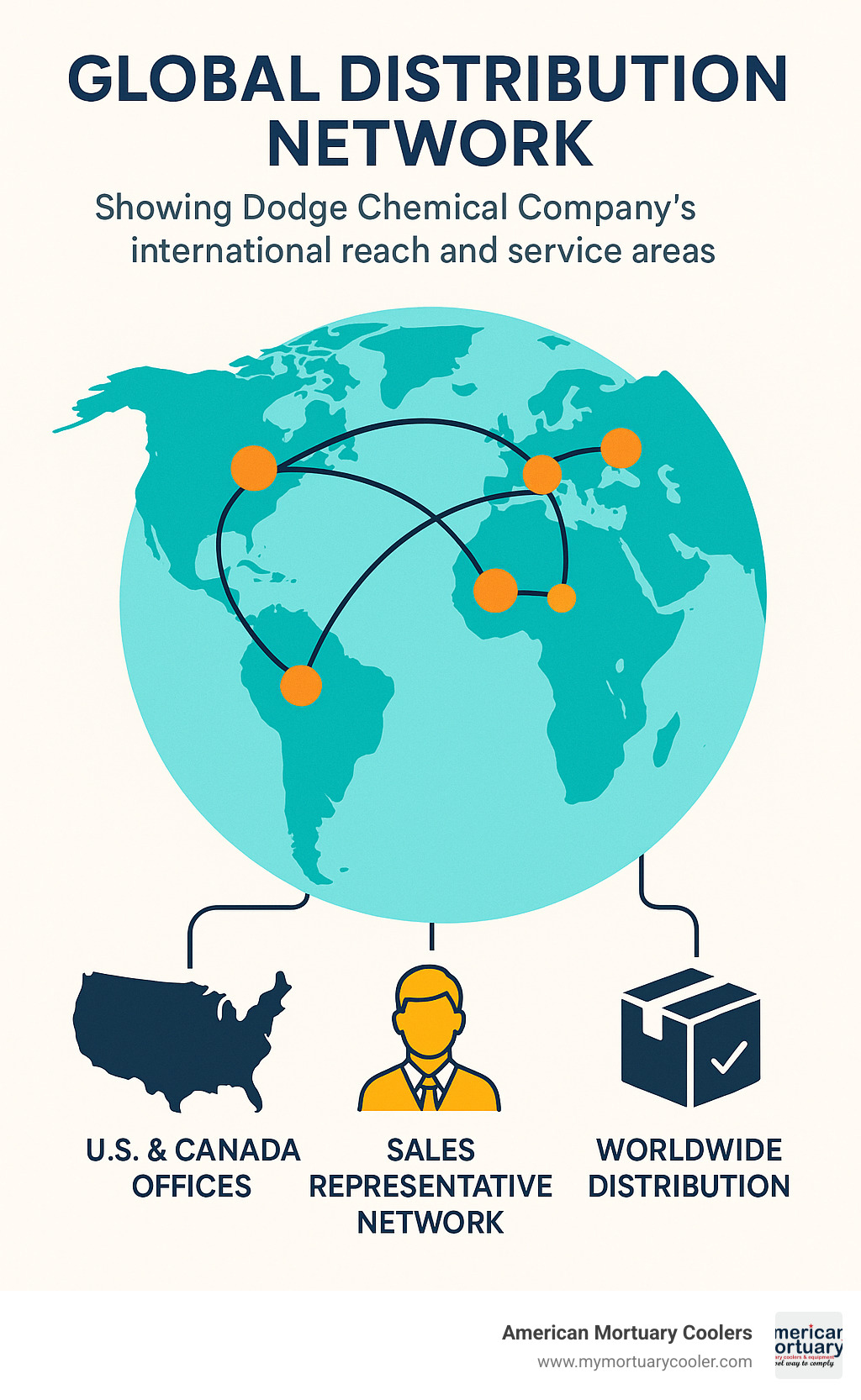 Global distribution network showing Dodge Chemical Company's international reach and service areas - dodge chemical company infographic 