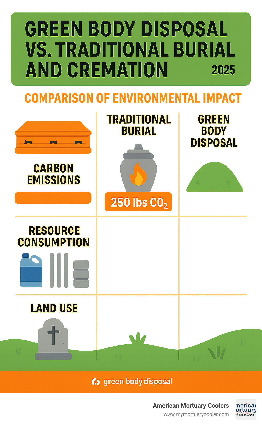 Comprehensive comparison of environmental impact between traditional burial, cremation, and green body disposal methods including carbon emissions, resource consumption, and land use requirements - green body disposal infographic 