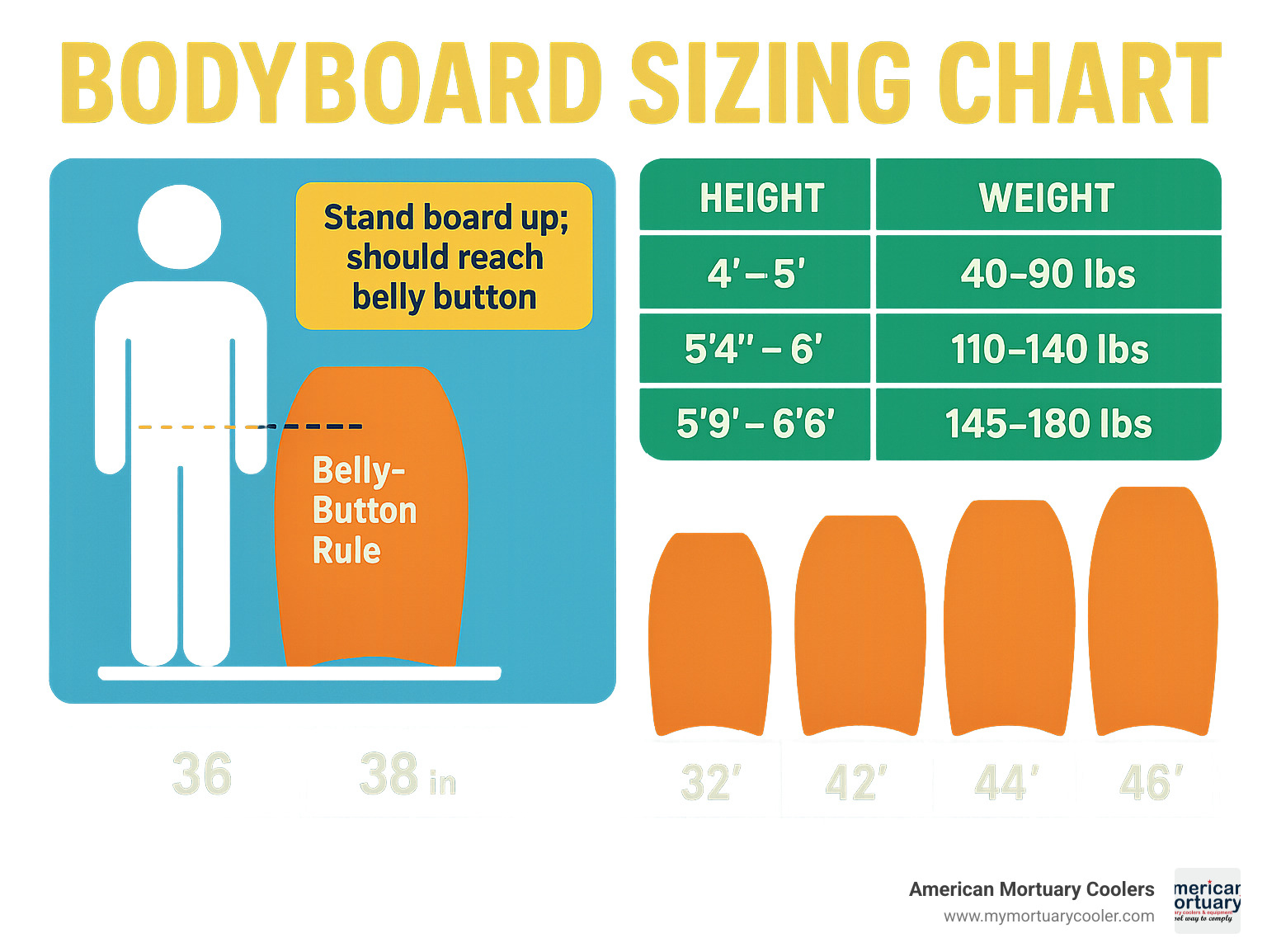 Infographic showing bodyboard sizing chart with height and weight ranges, belly-button rule demonstration, and comparison of board lengths from 36 to 46 inches - board bodyboard infographic 