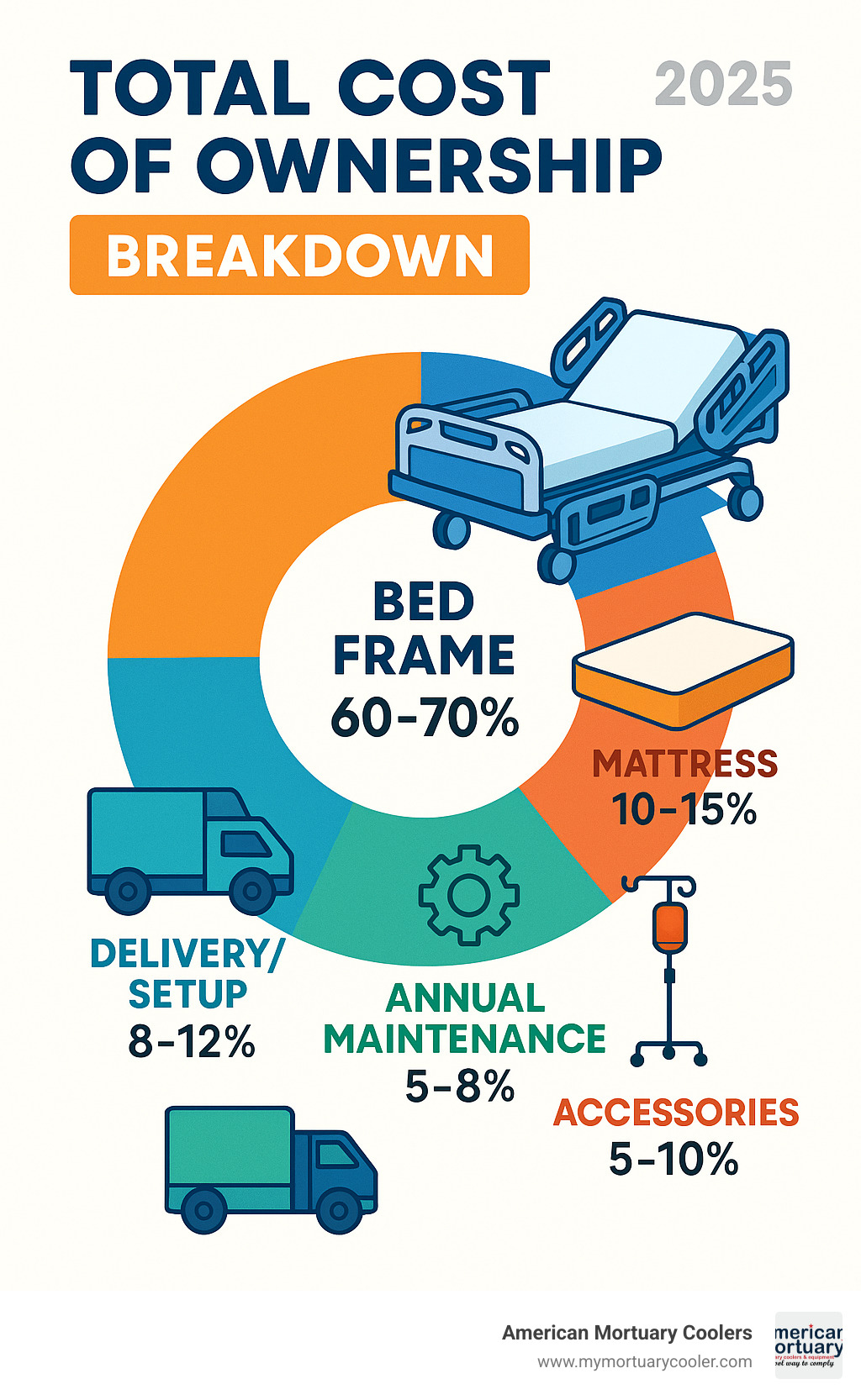 Infographic showing total cost of ownership breakdown: bed frame 60-70%, mattress 10-15%, delivery/setup 8-12%, annual maintenance 5-8%, accessories 5-10% - stryker hospital bed cost infographic 