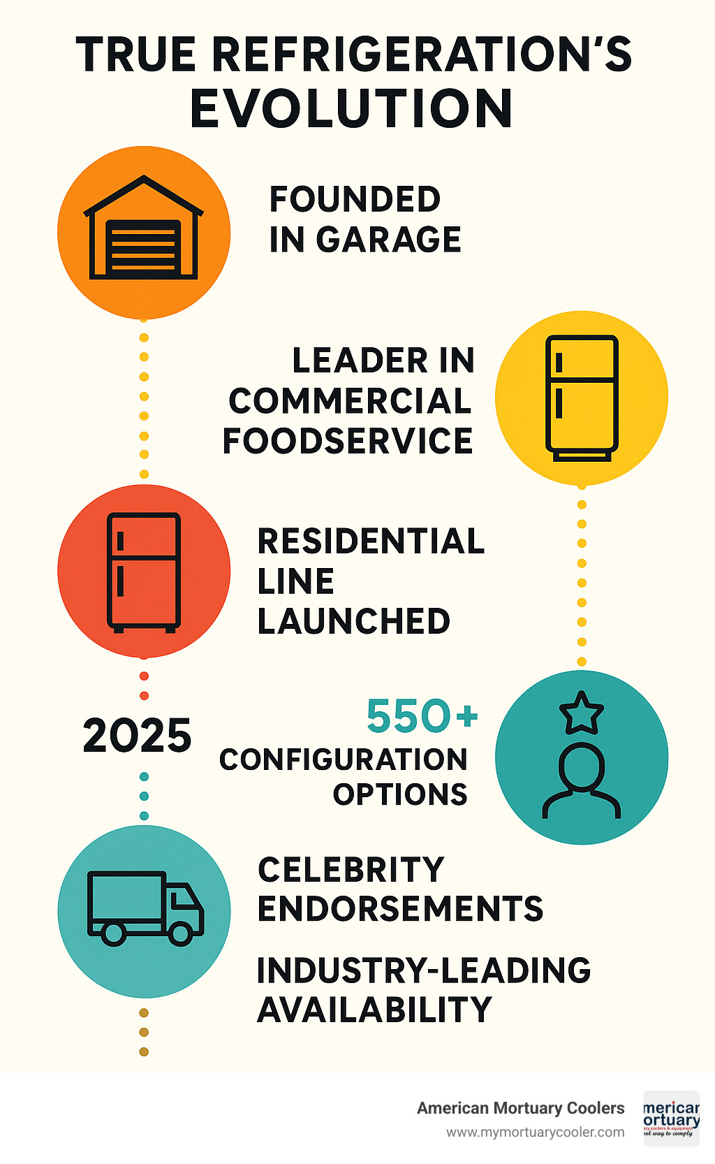 Infographic showing True Refrigeration's evolution from 1945 commercial beginnings to modern luxury residential line, highlighting key milestones: 1945 garage startup, commercial foodservice leadership, 2008 residential launch, current 550+ configuration options, celebrity endorsements, and industry-leading availability - true refrigerators infographic 