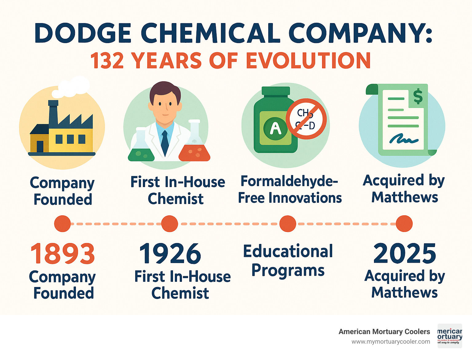 Comprehensive timeline showing Dodge Chemical Company's 132-year evolution from 1893 founding through 2025 Matthews acquisition, highlighting key milestones like first in-house chemist in 1926, formaldehyde-free innovations, and educational programs - dodge chemical company infographic 