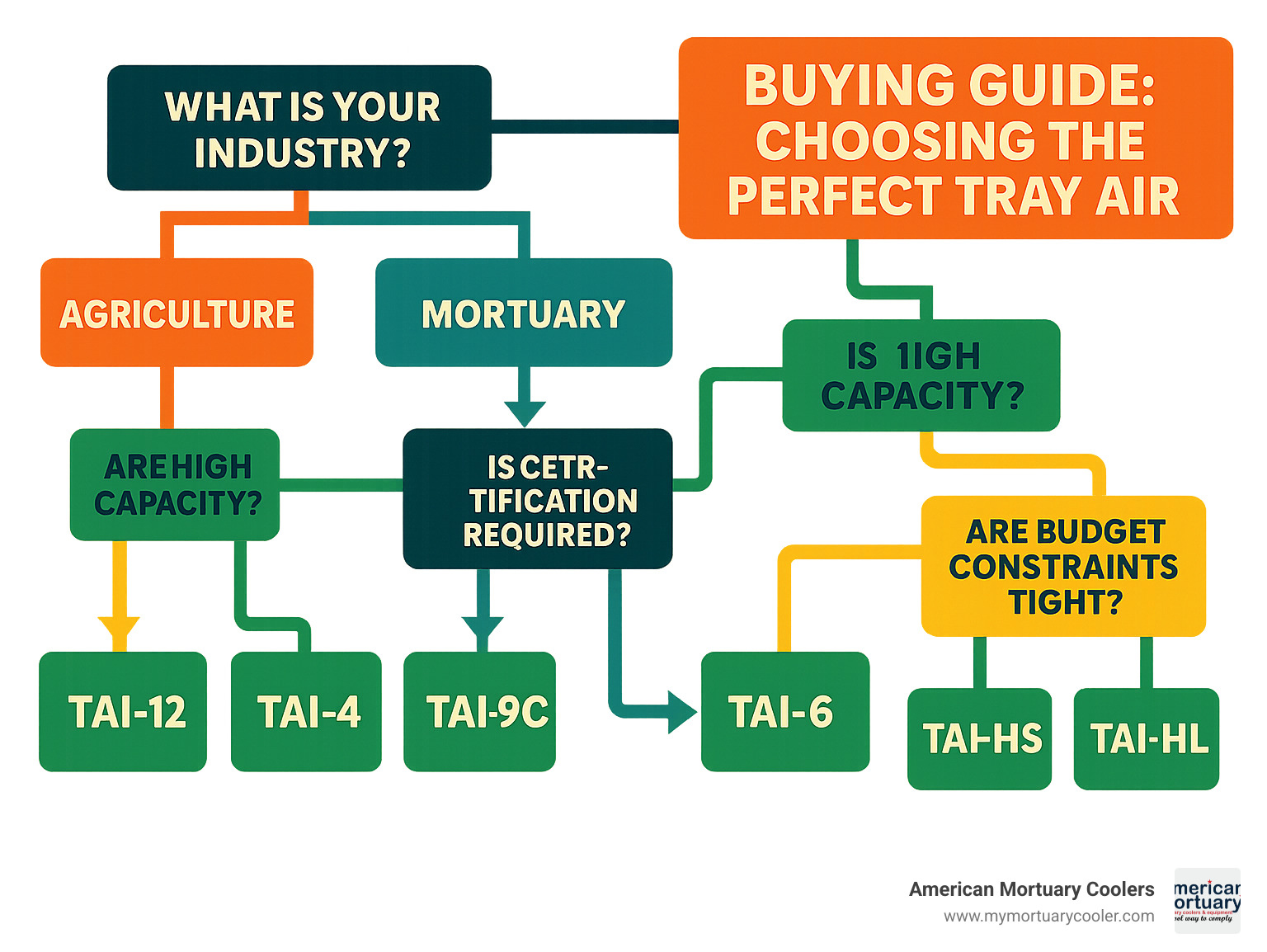 detailed decision tree flowchart showing how to match tray air products to specific applications based on industry, capacity needs, certification requirements, and budget constraints - tray air infographic 