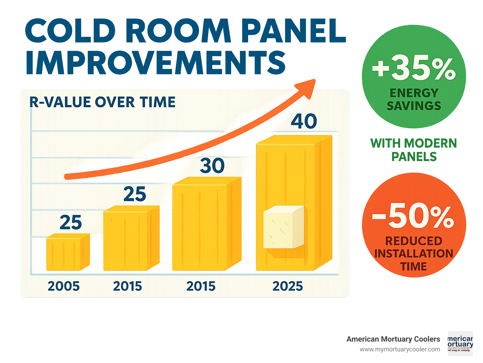 Statistics showing cold room panel R-value improvements over time, energy savings percentages, and installation time reductions with modern systems - cold room panel infographic 