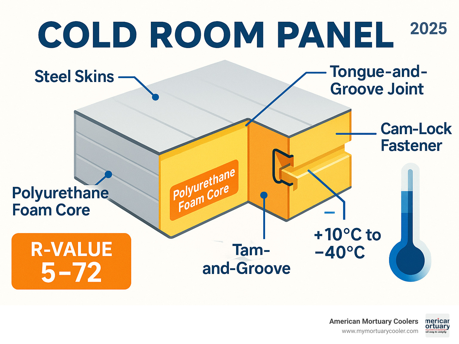 Detailed infographic showing cold room panel cross-section with steel outer skins, polyurethane foam core, tongue-and-groove joints, cam-lock fasteners, EPDM gaskets, R-value specifications, and temperature range capabilities from +10°C to -40°C - cold room panel infographic 