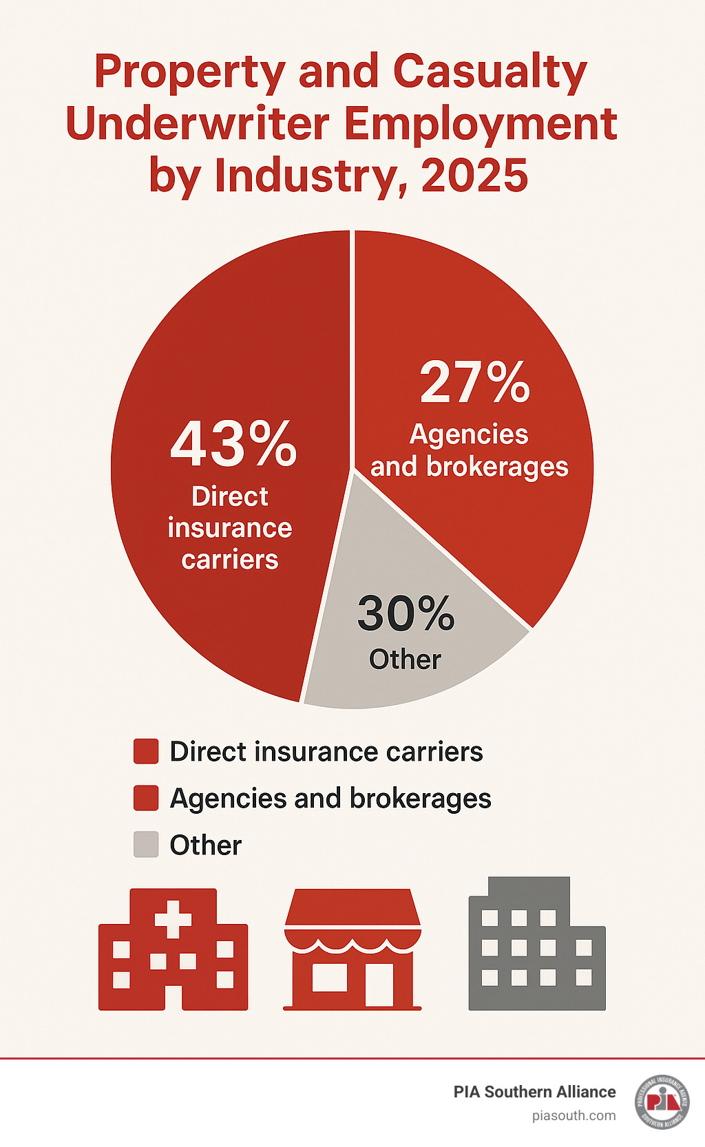 4e265fa46460ed8e88364f5fd1681fb157b6184d Behind the Scenes with a Property and Casualty Underwriter Discover what a property and casualty underwriter does, key skills, career paths, salaries, and tips to start your insurance career. Statistical breakdown of property and casualty underwriter employment by industry sectors, showing 43% employed by direct insurance carriers and 27% by agencies and brokerages - property and casualty underwriter infographic