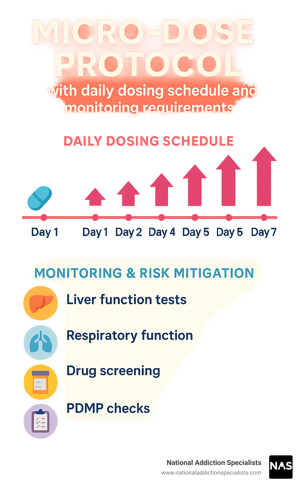 Detailed infographic explaining micro-dose protocol with daily dosing schedule and monitoring requirements - buprenorphine infographic 