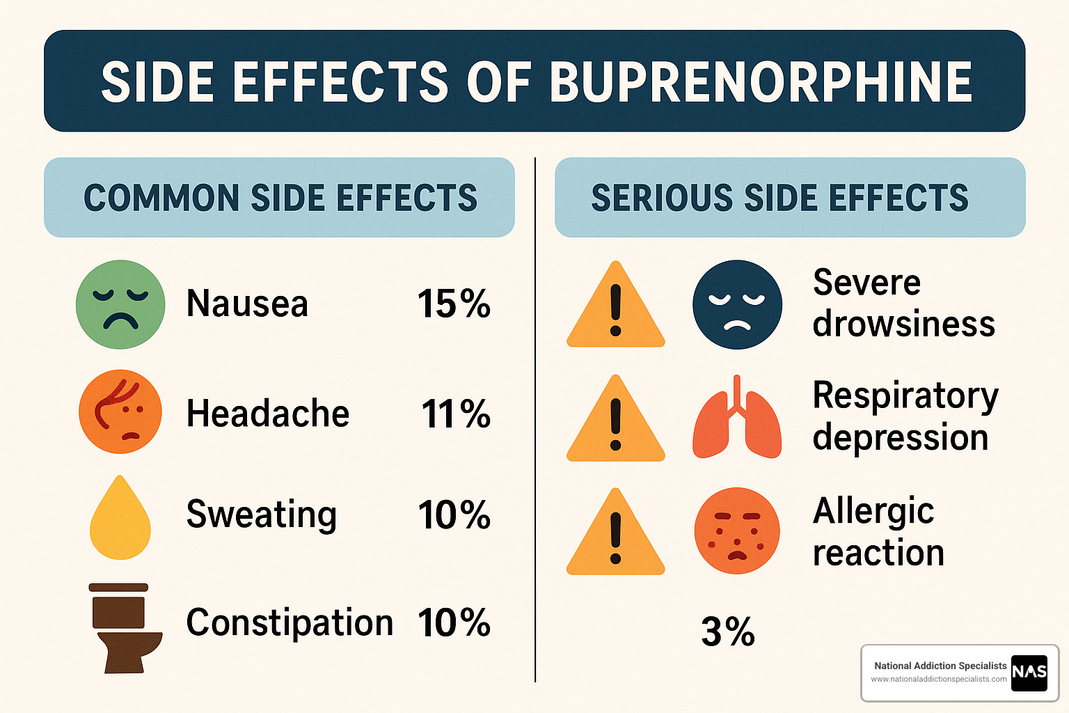 Chart showing common vs serious buprenorphine side effects with percentages and warning signs - buprenorphine