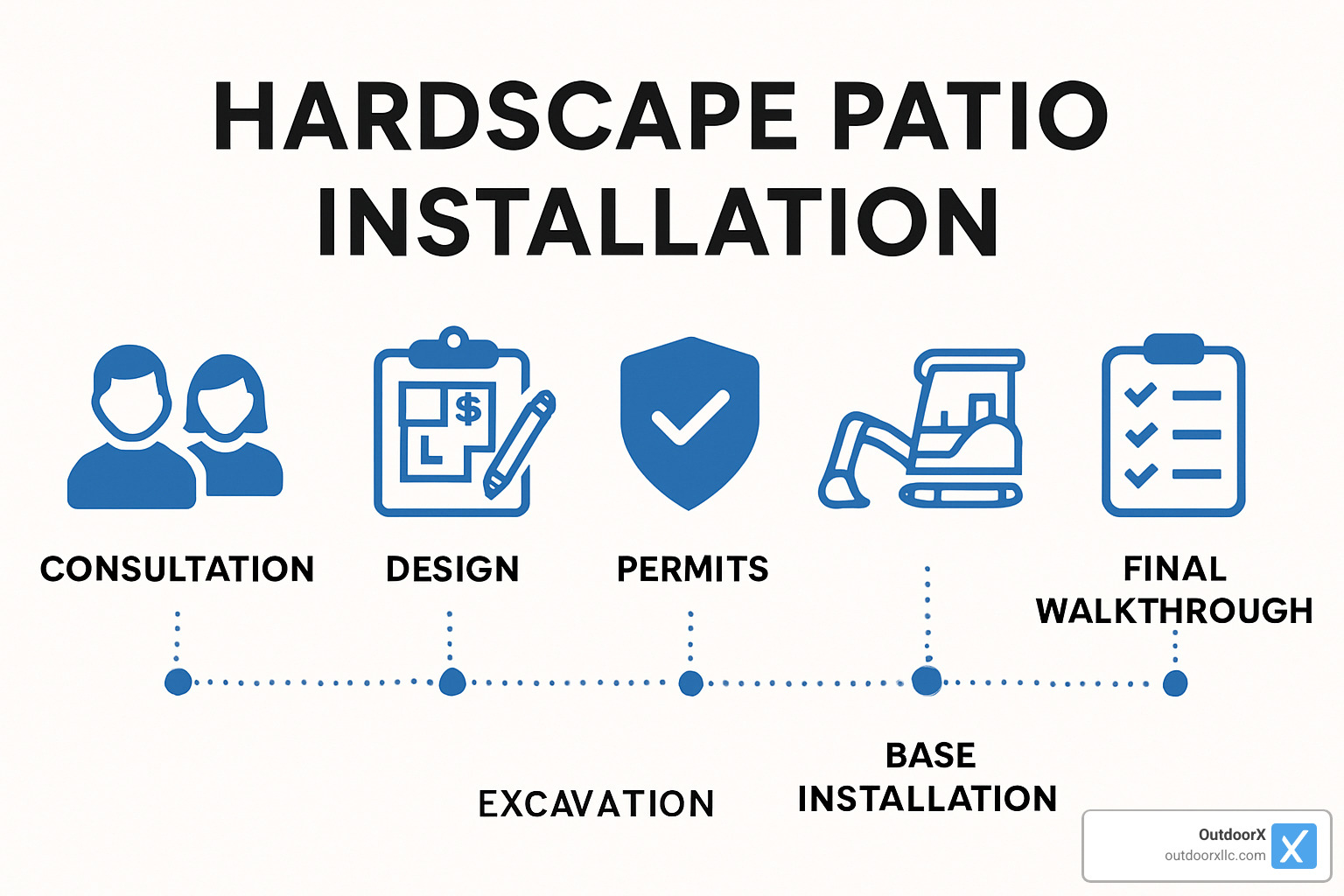 timeline graphic - best hardscape contractors near me