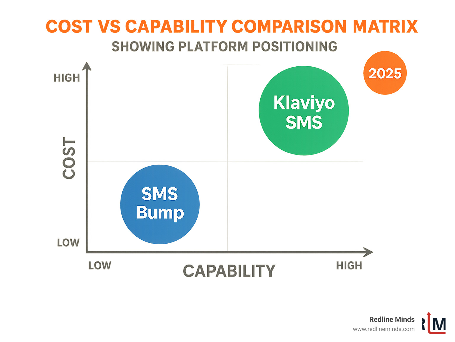 Cost vs capability comparison matrix showing platform positioning - klaviyo sms vs smsbump infographic 