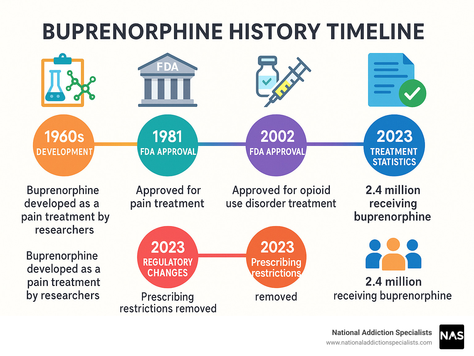 Comprehensive infographic showing buprenorphine history timeline from 1960s development to 2023 regulatory changes, FDA approval milestones, and current treatment statistics - buprenorphine infographic 