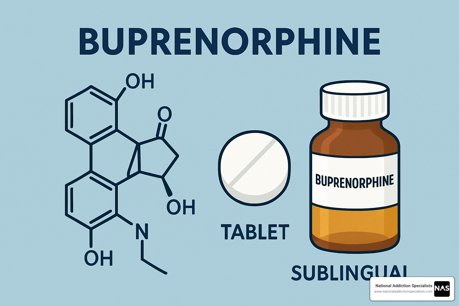 Timeline showing buprenorphine induction process from withdrawal assessment through stabilization - buprenorphine
