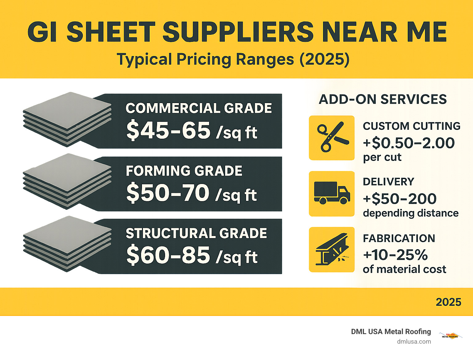 Detailed infographic showing typical pricing ranges for different GI sheet grades: Commercial grade $45-65/sq ft, Forming grade $50-70/sq ft, Structural grade $60-85/sq ft, plus service add-ons like custom cutting (+$0.50-2.00 per cut), delivery (+$50-200 depending on distance), and fabrication services (+10-25% of material cost) - gi sheet suppliers near me infographic 