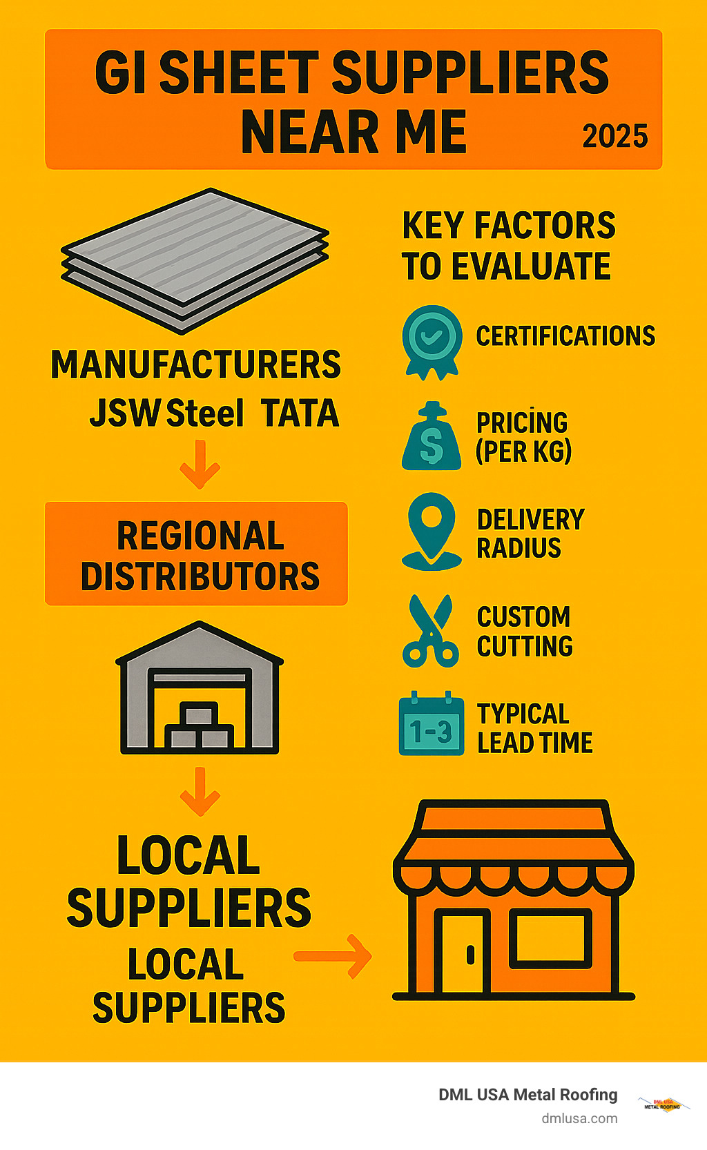 Comprehensive infographic showing GI sheet supply chain from manufacturers through regional distributors to local suppliers, including key factors to evaluate: certifications, pricing per kg, delivery radius, custom cutting services, and typical lead times of 1-3 days - gi sheet suppliers near me infographic 